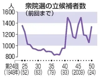 12年が最多1504人　衆院選候補者数、前回1344人