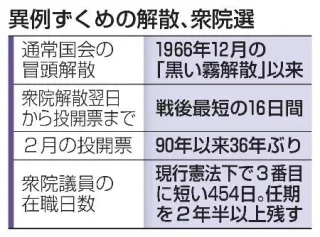 異例ずくめの解散、衆院選　冒頭、厳寒期、最短日程