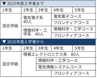 苫小牧高専にAI・半導体学ぶ新専門系 26年度 ラピダス、大規模DC…先端