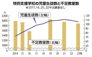 道内の特別支援学校の教室が足りない　増える子ども、追いつかない整備　校庭の狭さも課題＜デジタル発＞