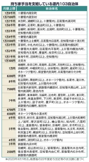 持ち家手当、北海道の103市町村支給　23年4月　国は09年に廃止通知