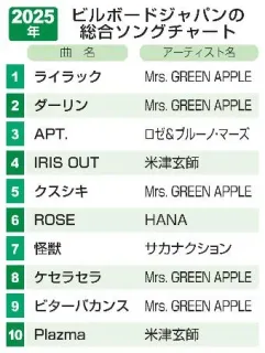 年間1位はミセス「ライラック」　ビルボードジャパン発表