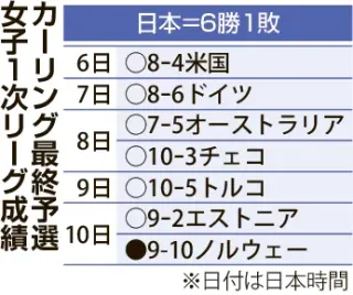 カーリング日本女子のフォルティウス初黒星　11日にノルウェーと五輪切符懸けPO　最終予選1次リーグ