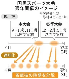 国スポ、集中開催を通年化に　競技分散、トップ選手が参加