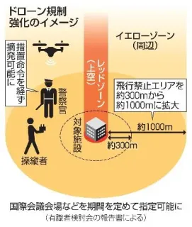 ドローン規制強化、範囲拡大へ　首相官邸など施設周辺千メートル