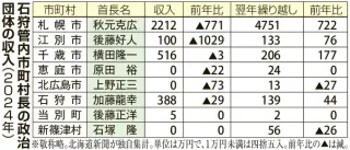 札幌市長「貯金」4751万円　石狩管内首長24年政治資金まとめ