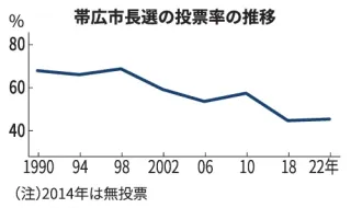 帯広市長選　投票率アップへSNSに力　各陣営が注視