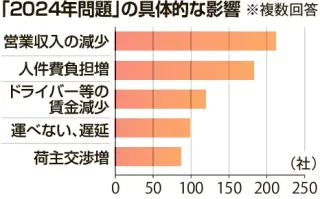 物流の2024年問題、「影響ある」半数　北海道トラック協会が加盟社調査　「収入減少」が最多