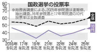 異例選挙どう教材に　中立性確保、悩む教員