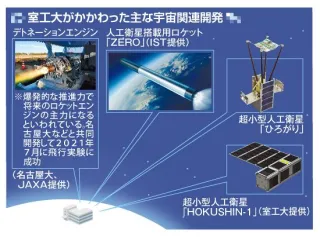 宇宙に一番近い室蘭工業大 学生集うロケット開発の学び舎とは