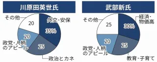 衆院選道12区　AIで2氏の演説時間や力点分析