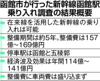 道新幹線の函館駅乗り入れ「悲願」　６案とも技術的に可能　大泉市長が調査結果発表