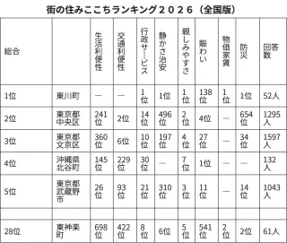 住みここちランキング　東川町が３年連続全国1位、東神楽町は28位