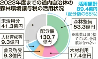 森林環境譲与税、道内でも活用広がる　23年度は活用率68％　配分額少なく積み立て続く自治体も
