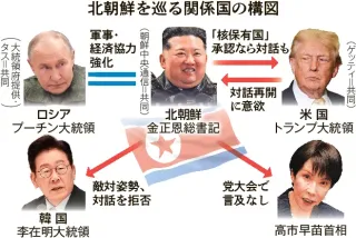 北朝鮮党大会　「米朝対話を有利に」正恩氏思惑にじむ　ロシア協力得て核・ミサイル開発に自信