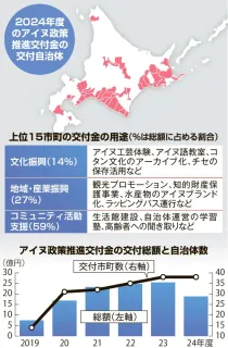 アイヌ施策、自治体で濃淡　新法施行5年　交付金活用増える一方、北海道内140市町村で未計画