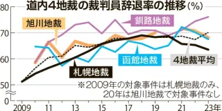 裁判員「良い経験」96％　制度開始15年　北海道内の辞退率70％全国上回る