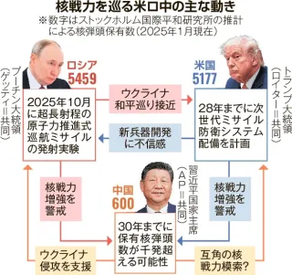 核軍縮　大国互いに不信感　新START失効　ロシア、兵器開発進める　米国は中国と覇権争い　新たな枠組み遠く