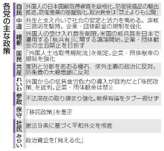外国人政策、対立軸鮮明　政治改革、安保論戦へ