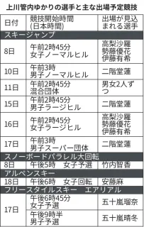 夢舞台に挑む上川の8人　ミラノ五輪6日開幕、出場選手を紹介　スキージャンプ、4選手表彰台狙う