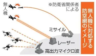 【独自】無人機迎撃の防空網強化　政府、安保3文書明記へ