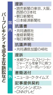 報道機関「ただ乗り」警戒　「知る権利」損なう恐れ　米AI検索企業に抗議