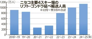 ニセコリフト利用1131万人　24年12月～25年3月　円安で海外客好調　2000年代以降最多