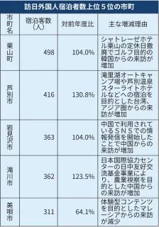 空知管内観光客、1.6％増903万人　25年度上期　施設改装など後押し