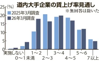 道内主要企業、目立つ「賃上げ疲れ」　2％未満、前年調査比10ポイント増　経済動向調査
