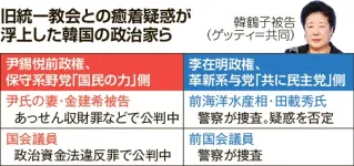 旧統一教会総裁、逮捕3カ月　政界との癒着疑惑、与党にも拡大　「日韓トンネル」構想背景か