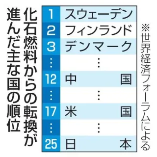 化石燃料からの転換が進んだ主な国の順位