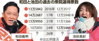 【衆院選道5区】尾を引く「政治とカネ」　拭いきれぬ印象に和田苦悩　言及減らす池田「伝わらない」