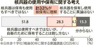 「核のタブー」揺らぐ世界　禁止条約5年、日本なお不参加　首相は三原則見直しに意欲