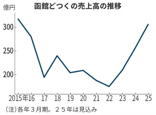 函館どつく　業績Ｖ字回復　24年度売上高300億円超予想　円安、代替船需要が追い風