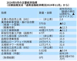 11月道南景況据え置き　日銀概況　「緩やかに回復」