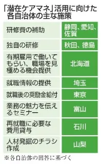 「潜在ケアマネ」12・5万人　資格保有者4割が従事せず