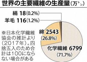 化学繊維、海洋汚染に影響 天然素材、見直しの動き 洗濯でマイクロ