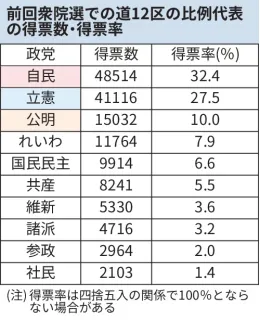 自民、中道　一騎打ちの公算大　衆院選道12区　他党動きなし、無党派の動向注目