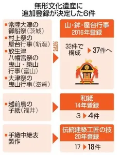 無形文化遺産に追加登録が決定した6件