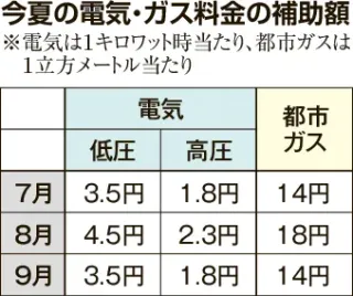 北海道電力、8～10月検針分値下げ 国の家計支援補助受け：北海道新聞