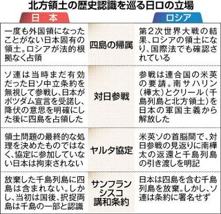 北方領土の行方＞戦後75年 譲らぬ主張 日本「固有の領土