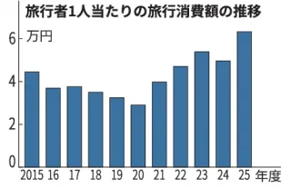 釧路・弟子屈25年度　旅行者消費額27％増　過去最高6.3万円、滞在時間延びる