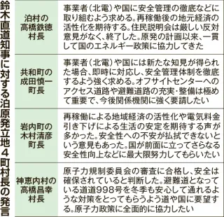 泊原発再稼働「同意」へ地ならし　知事、立地4首長と面会　後志16市町村、慎重意見や懸念も
