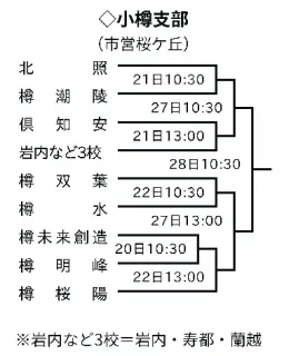 秋の高校野球・小樽支部予選　20日スタート　開幕戦は樽未来創造と樽明峰