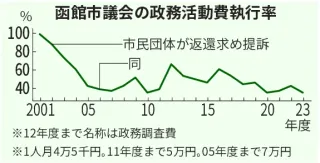 函館市議会の政務活動費執行率34.5％　23年度、22年度比6.8ポイント減　過去2番目の低さ