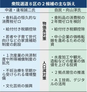 衆院選道8区　主要な争点、2氏の訴えは　人口減対策　逢坂氏、若者の安定就業を実現　向山氏、地方に人集める施策を