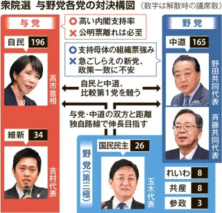 電撃解散　衆院選の構図一変　自維、首相の支持率頼み　中道、急造で協力未知数
