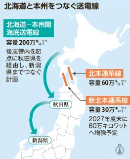 資金調達に課題　日本海経由の海底送電線整備　約２兆円規模　北海道電力子会社など４社