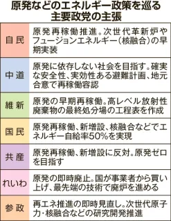 原発再稼働、衆院選で深まらぬ論戦　似る公約　「最終処分」も低調　市民団体、将来像議論求め文書