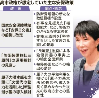 高市首相の「普通の国」とは　武器輸出「国際標準に合わせる」　専門家、安保政策の「分水嶺」＜イチから！解説＞